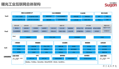 曙光云的下一站:工业互联网