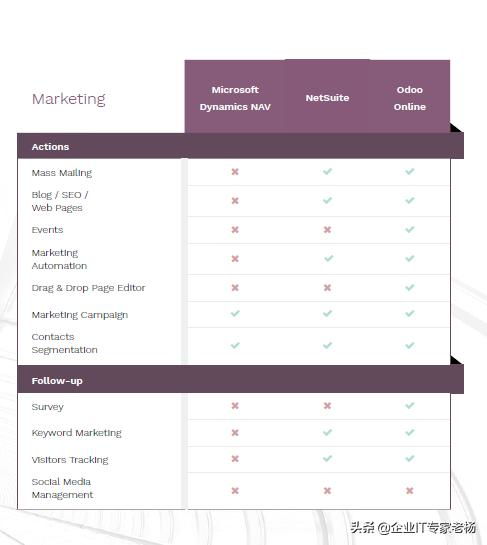 erp小金刚pro专业大比拼 dynamics,netsuite和odoo