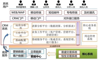 CRM系统的简单化