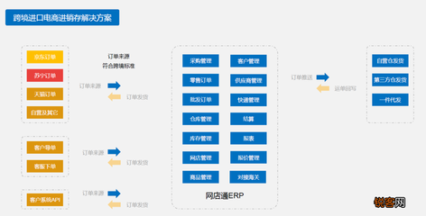 跨境电商erp是什么意思 erp是什么跨境电商,跨境电商erp系统定制