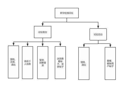 学生论坛管理系统的设计与实现