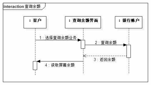 atm系统之顺序图